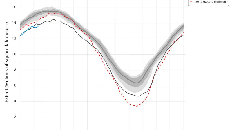 Průběh rozsahu mořského ledu v Arktidě – letošní rok modře, pro období ledna a února rekordně nízký rok 2018 černě a červeně je rok 2012, kdy bylo v září dosaženo dosud nejnižšího rozsahu ledu vůbec