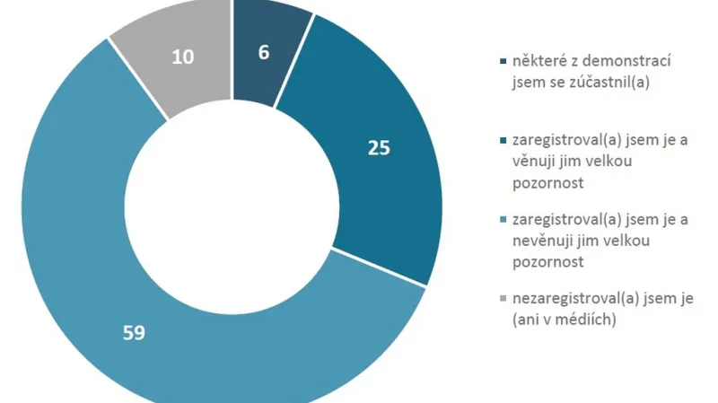 Co víte o současných protivládních demonstracích?
