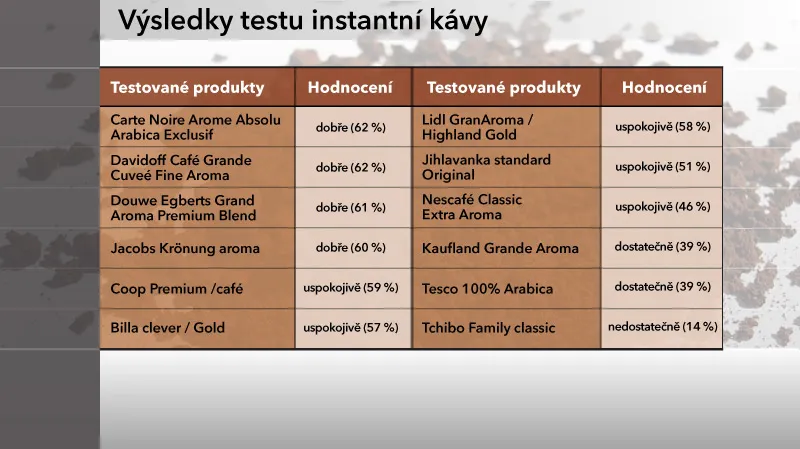 Výsledky testu instantní kávy