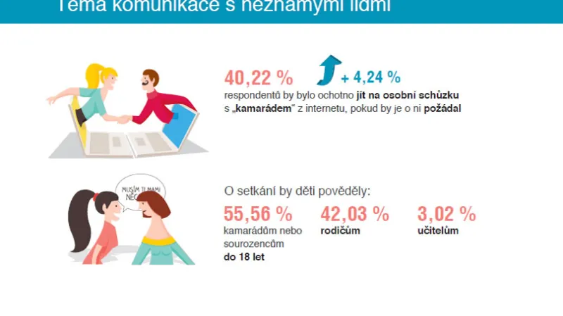 Z výsledků výzkumu rizikového chování dětí na internetu