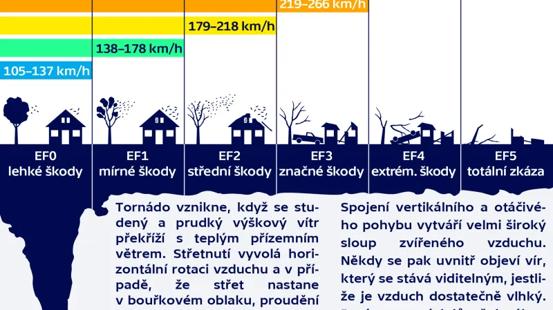 Fujitova stupnice intenzity tornád