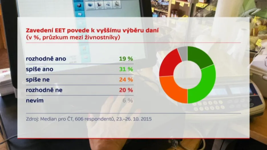 Zavedení EET povede k vyššímu výběru daní
