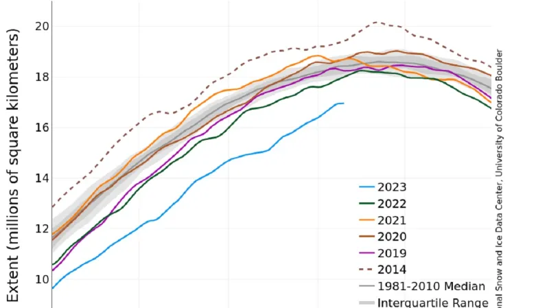 Vývoj množství mořského ledu u Antarktidy