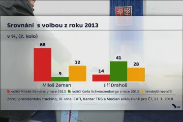 Průzkum: Drahoš získal každého sedmého Zemanova voliče z 2. kola voleb v roce 2013