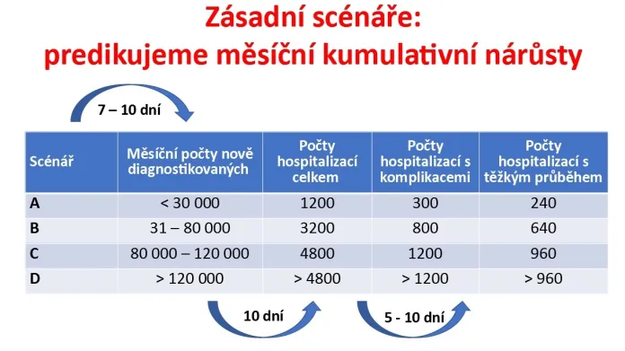 Jak velkou nákazu zvládnou české nemocnice