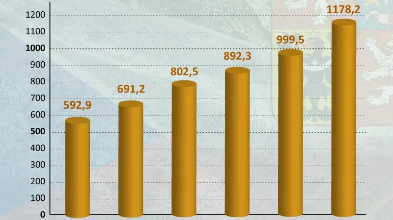 Vývoj státního dluhu