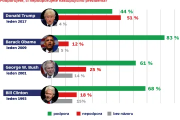 Tak neoblíbený prezident do Bílého domu nenastupoval mnoho let, ukazuje průzkum