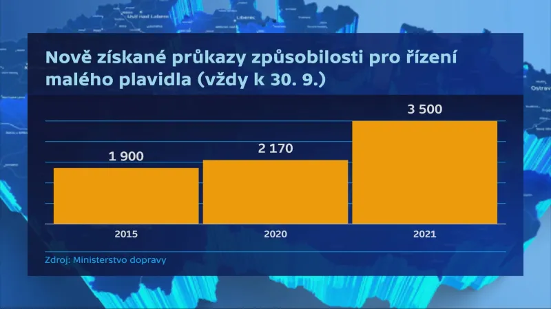 Nově získané průkazy pro řízení malého plavidla