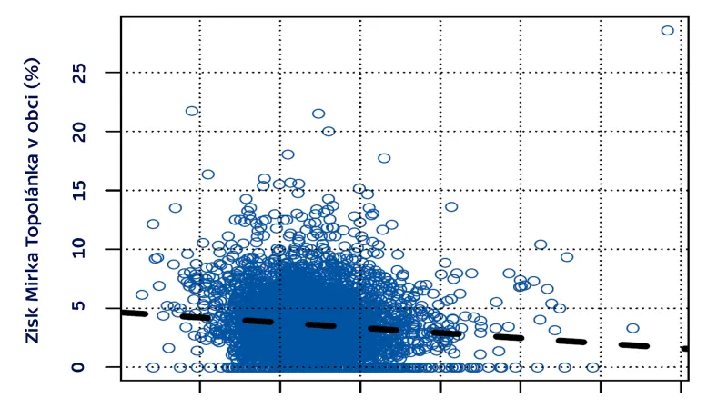 Voličský elektorát Mirka Topolánka