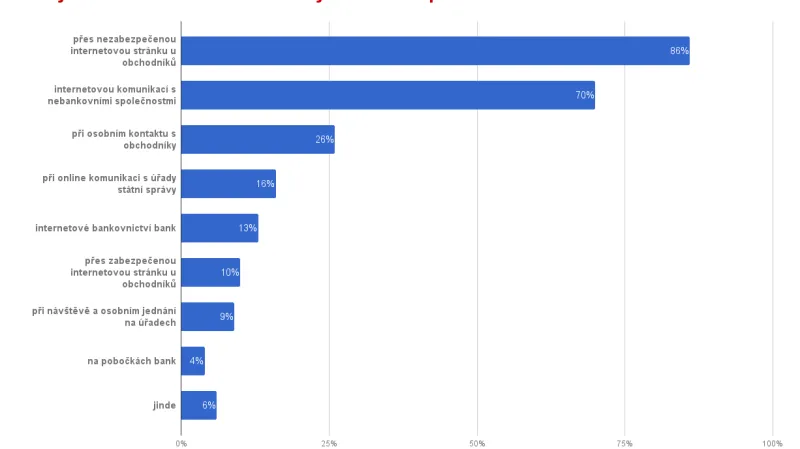 Češi si dle průzkumu uvědomují nebezpečí zneužití jejich dat ze strany hackerů či zlodějů identit.