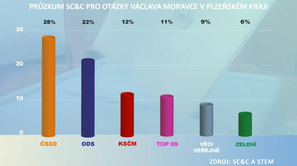 Volební průzkum pro OVM Plzeňský kraj