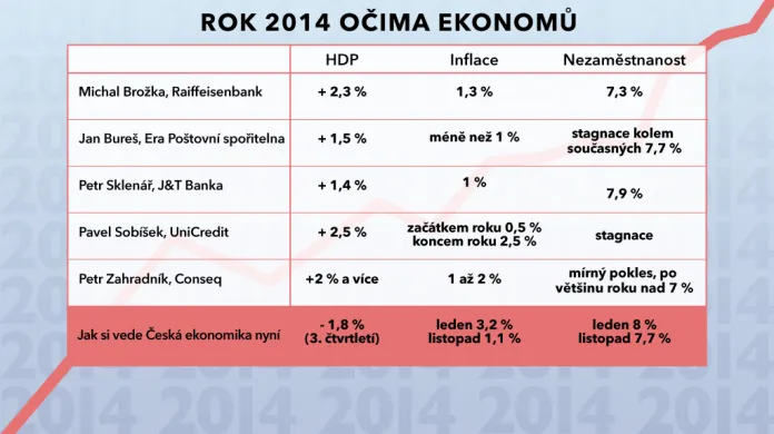 Prognózy ekonomů pro rok 2014