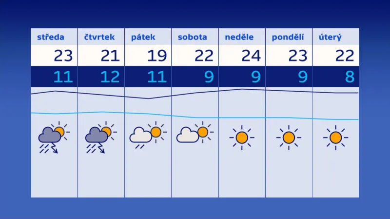 Předpověď