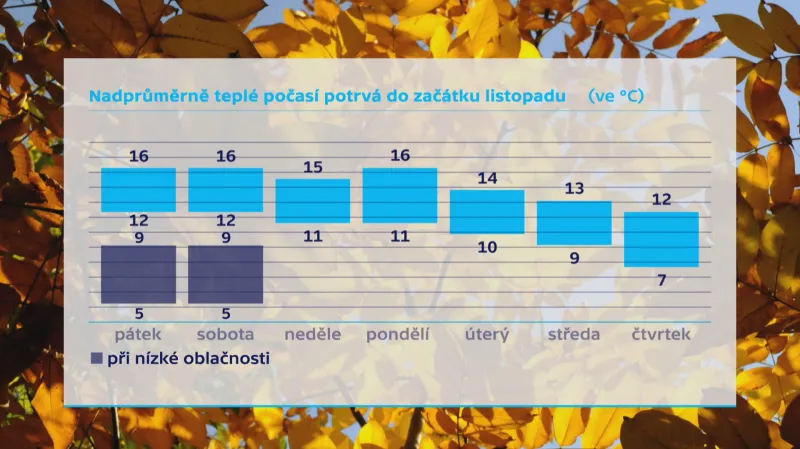 Nadprůměrně teplé počasí potrvá do začátku listopadu