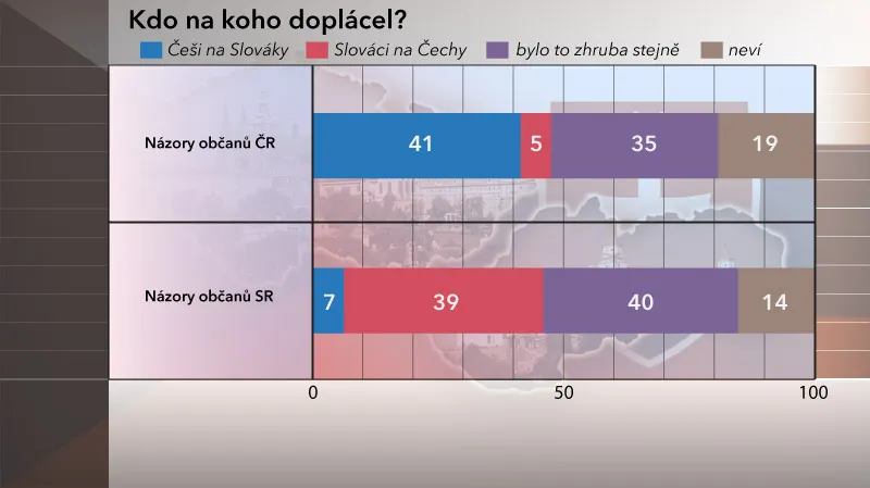 Rozdělení Československa: 20 let od vzniku samostatné ČR a SR