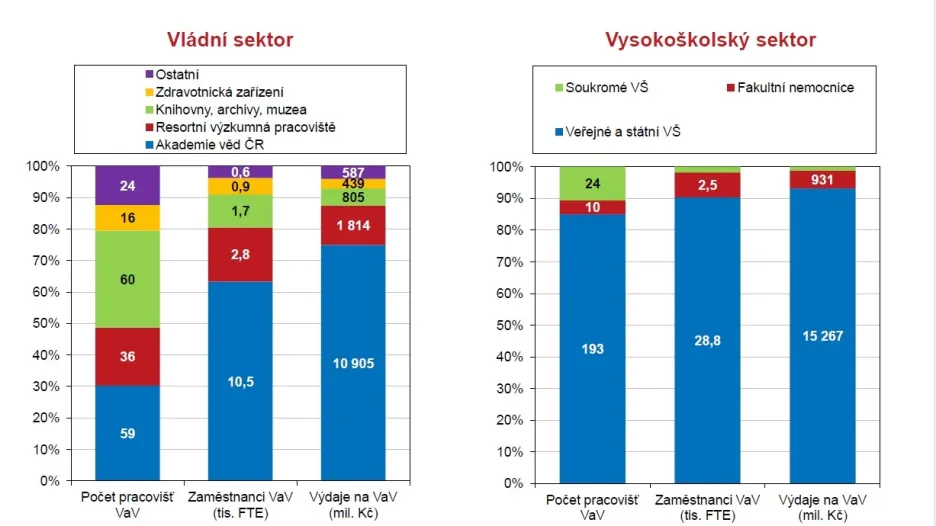 Výzkum  a vývoj ve veřejném sektoru v roce 2016