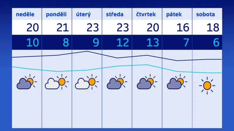 Výhled počasí na příští týden