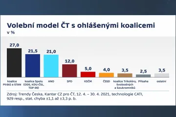 Koalice Pirátů a STAN vede i v dubnovém modelu. Před ANO se umístilo také Spolu, i když těsně