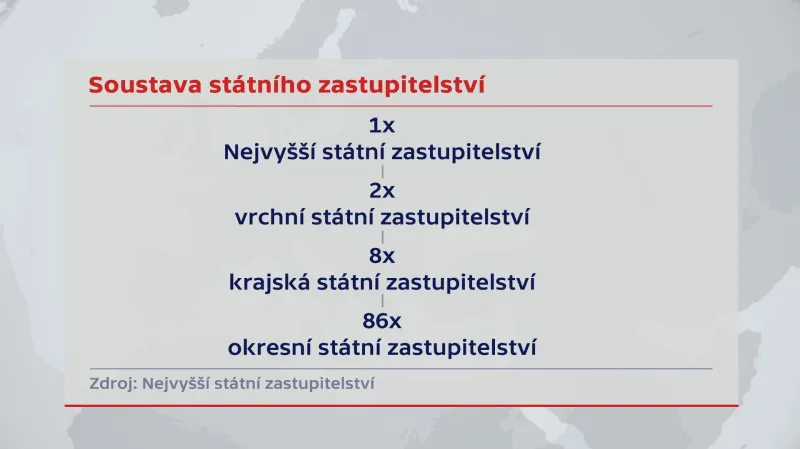 Soustava státního zastupitelství