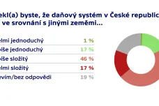 Čechům připadá daňový systém složitý, nejsmířlivější jsou voliči ANO