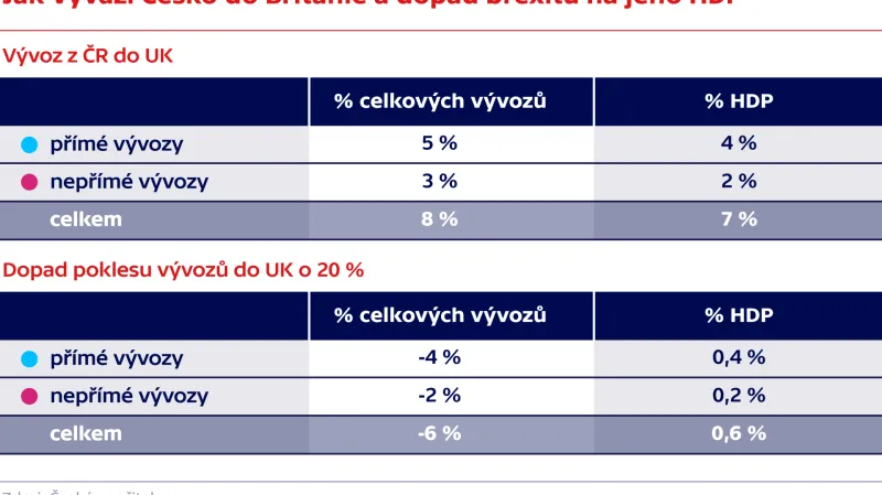 Jak vyváží Česko do Británie a dopad brexitu na jeho HDP