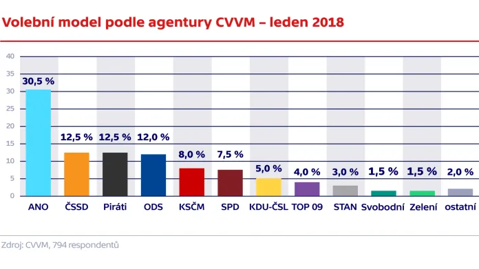 Volební model podle agentury CVVM – leden 2018