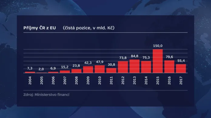 Příjmy ČR z Evropské unie