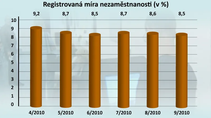 Registrovaná míra nezaměstnanosti
