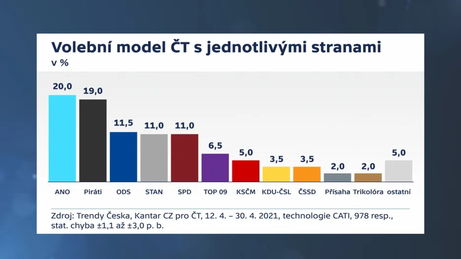 Volební model – strany samostatně