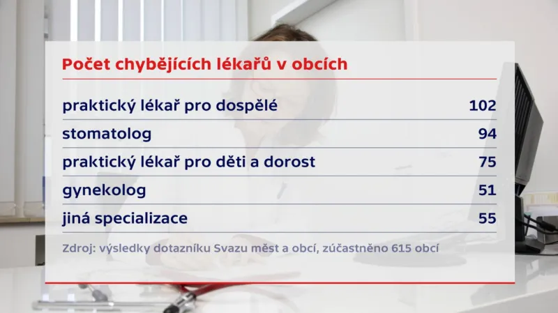 Počet chybějících lékařů v obcích