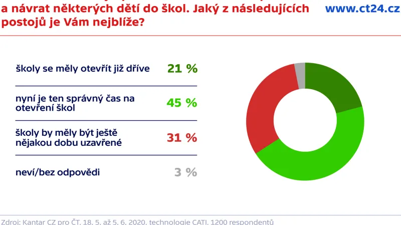V současné době již probíhá rozvolňování opatření a návrat některých dětí do škol. Jaký z následujících postojů je Vám nejblíže?