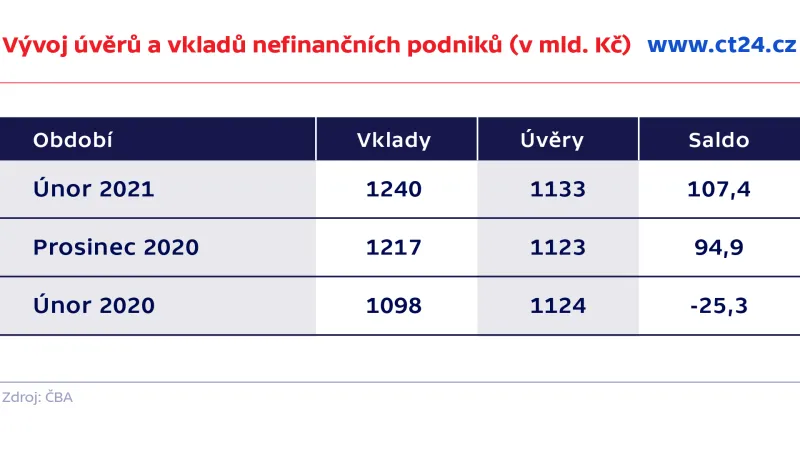 Vývoj úvěrů a vkladů nefinančních podniků (v mld. Kč)