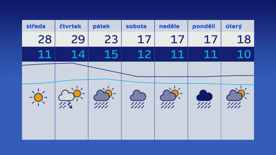 Týdenní předpověď počasí