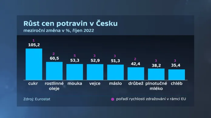 Růst cen potravin v Česku