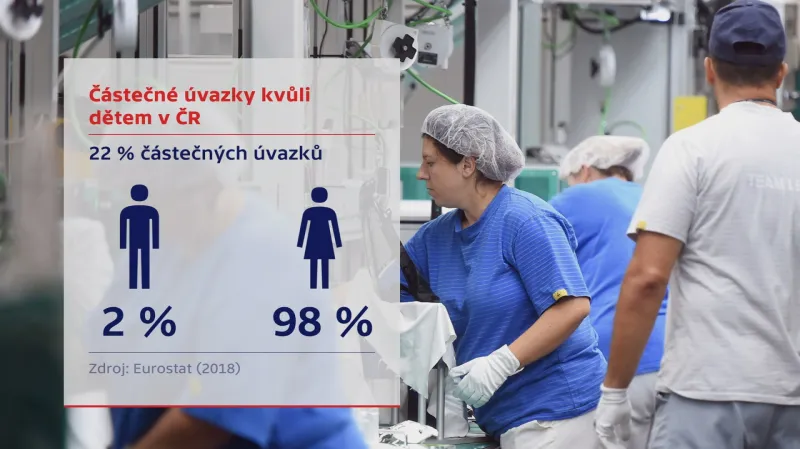 Částečné úvazky kvůli dětem