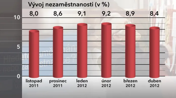 Graf vývoje nezaměstnanosti v dubnu 2012