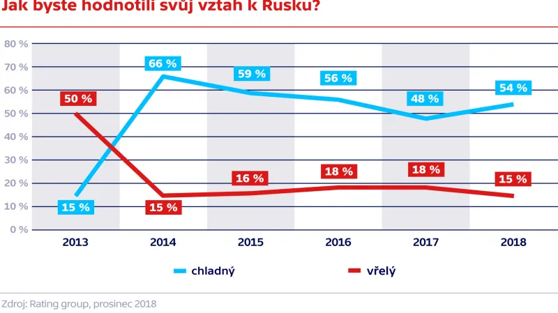 Odpovědi Ukrajinců na dotaz: „Jak byste hodnotili svůj vztah k Rusku?“