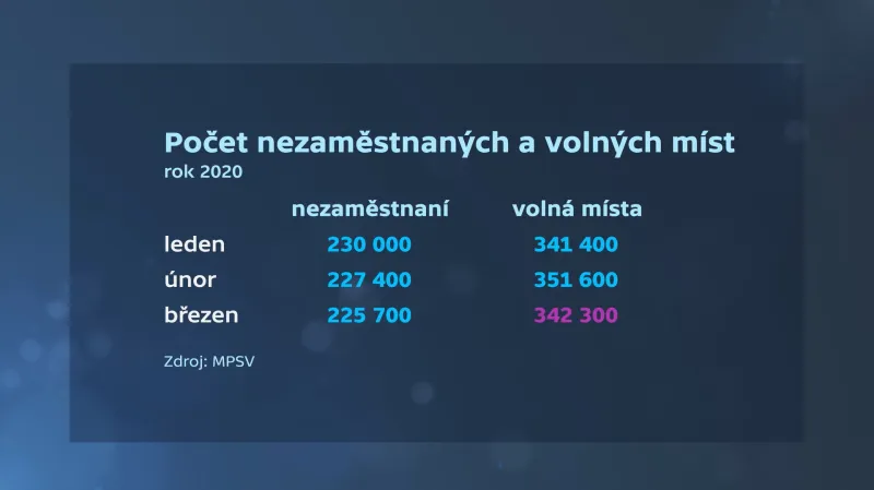 Počet nezaměstnaných a volných míst