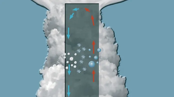 Ze smíšených oblaků mohou vypadávat i velmi intenzivní srážky, protože proces narůstání ledových krystalků na úkor vodních kapiček je rychlý
