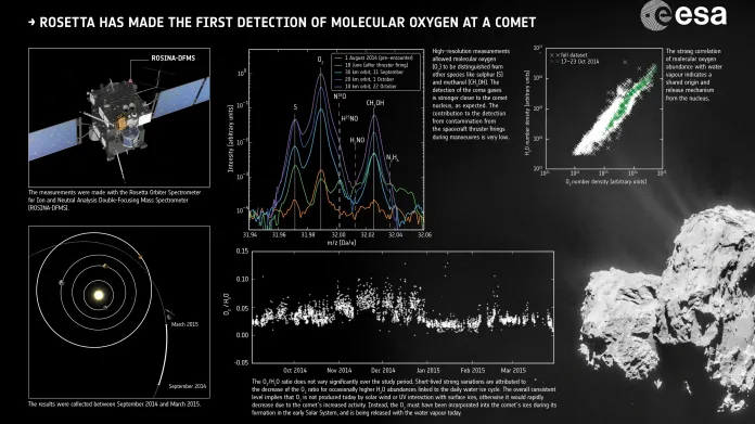 Sonda Rosetta objevila na kometě molekuly kyslíku