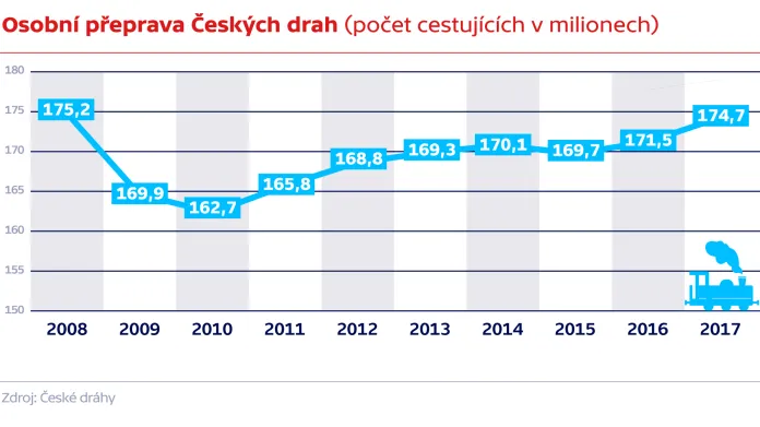 Osobní přeprava Českých drah (počet cestujících v milionech)