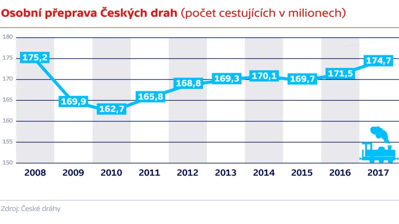 Osobní přeprava Českých drah (počet cestujících v milionech)