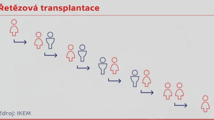 Řetězová transplantace