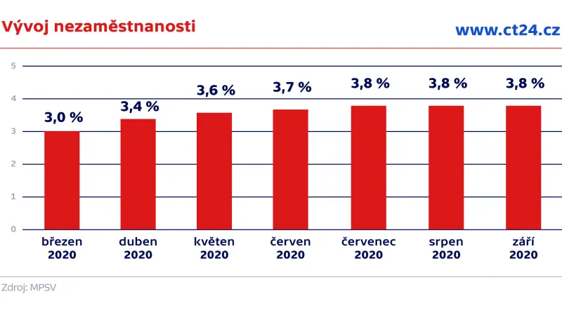 Vývoj nezaměstnanosti