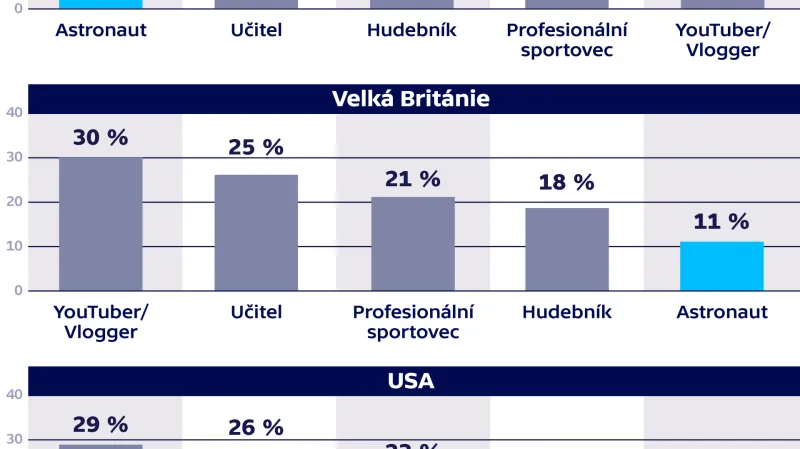 Čím byste chtěli být, až vyrostete?