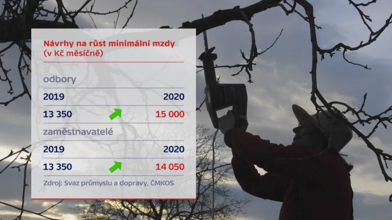 Návrhy na růst minimální mzdy (v Kč měsíčně)
