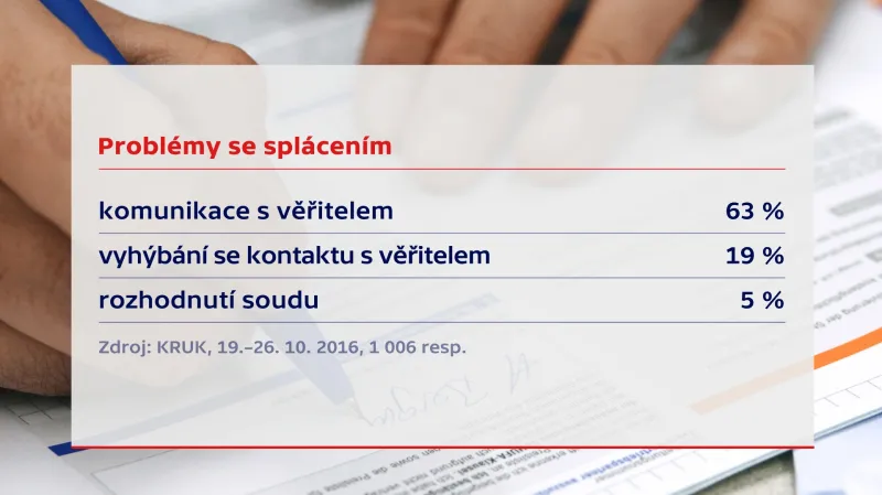 Problémy se splácením