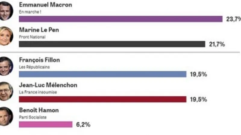 Předběžné výsledky