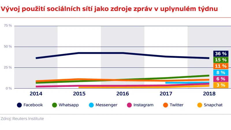 Vývoj použití sociálních sítí jako zdroje zpráv