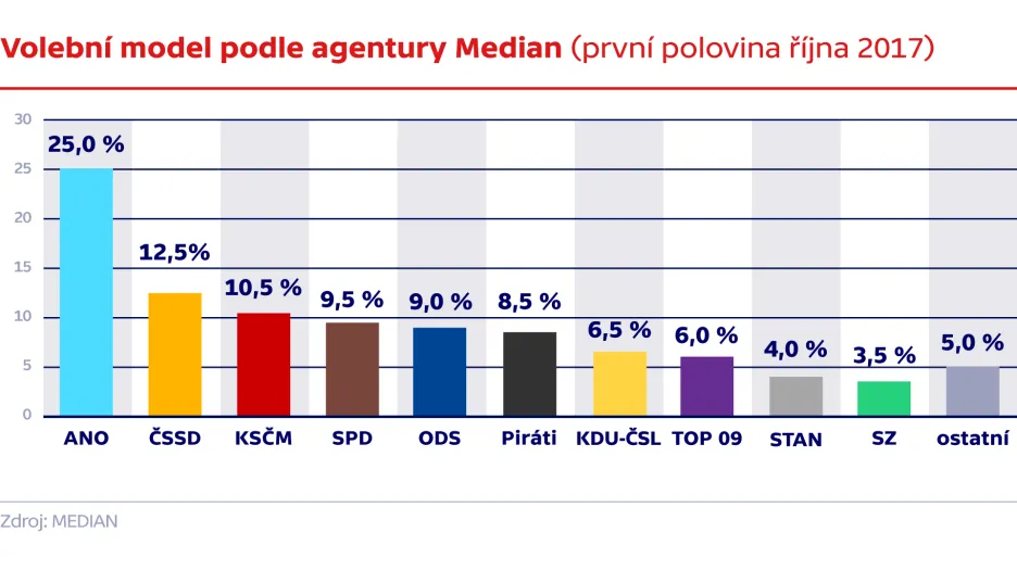 Volební model podle agentury Median (první polovina října 2017)